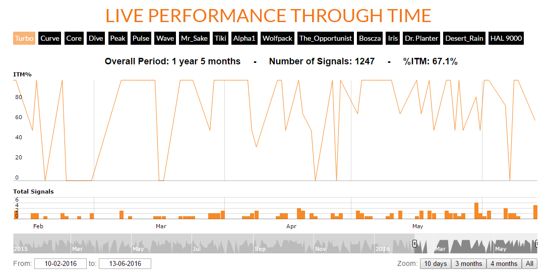 signal hive signals